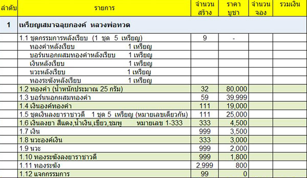 เคาะเดียว เหรียญฉลุหลวงปู่ทวด 8 รอบพ่อท่านพรหม ชุดเงินลงยาราชาวดี 5 เหรียญ ราคาจอง