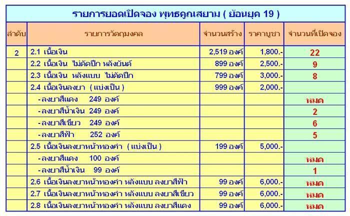 เหรียญรุ่นพุทธคูณสยาม มหาลาภ เหรียญ19 ย้อนยุคออกวัดใหม่อัมพวัน เนื้อเงินลงยาสีแดง หลังยันต์