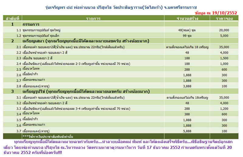 เหรียญกลมไข่ เจริญพร ๘๘ พ่อท่านนวล วัดไส้หร้า ปี 2552  เนื้ออัลปาก้า เหรียญสวยเดิมๆ กล่องเดิมๆ  ครับ