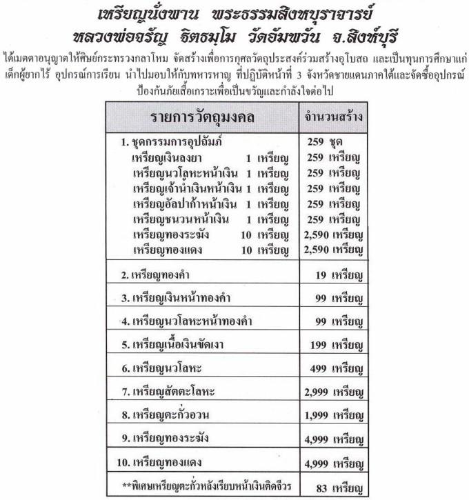 เหรียญนั่งพานชนะมาร หลวงพ่อจรัญ วัดอัมพวัน (เนื้อตะกั่วอวน)จ.สิงห์บุรี ปี2554 พร้อมกล่องเดิม สวยครับ