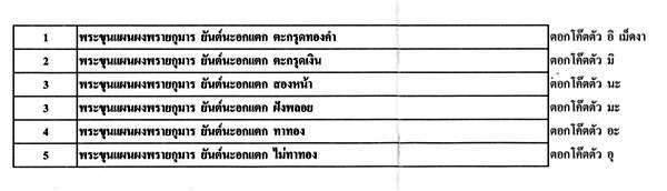 พระสวย ๆ จ้า......ไม่เก็บวันนี้หาไม่ได้แล้วนะจ๊า ขุนแผนประทานพร ลพ.สาครจ้า...เลขสองหลักตะกรุดเงิน 24