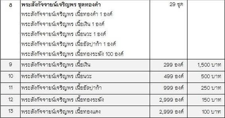 พระสังกัจจายน์ เจริญพร๘๕ พ่อท่านเชื่อง วัดบางบ่อ จ.นครศรีธรรมราช ปี2556 เนื้อนวะ สร้าง499 องค์