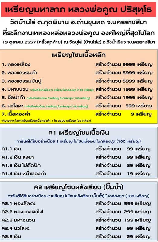 หลวงพ่อคูณ เหรียญมหาลาภ เททอง3 วาระสุดท้าย วัดบุไผ่ (วัดบ้านไร่2) เนื้อทองแดงรมดำ No.3756 กล่อง