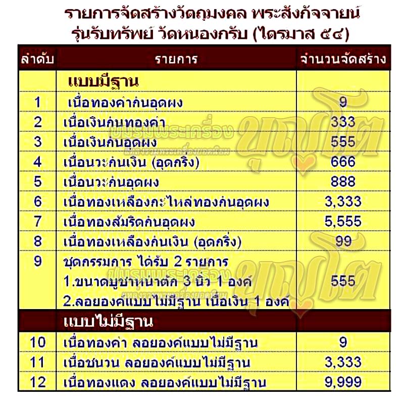 (2980) พระสังกัจจายน์ รุ่นรับทรัพย์ ไตรมาส 54 เนื้อทองแดง อุดผง แบบไม่มีฐาน