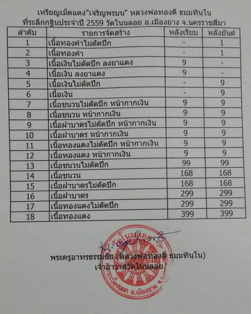 เหรียญเม็ดแตง เจริญพร หลวงพ่อทองดี วัดโนนลอย เนื้อทองแดง หมายเลข 246