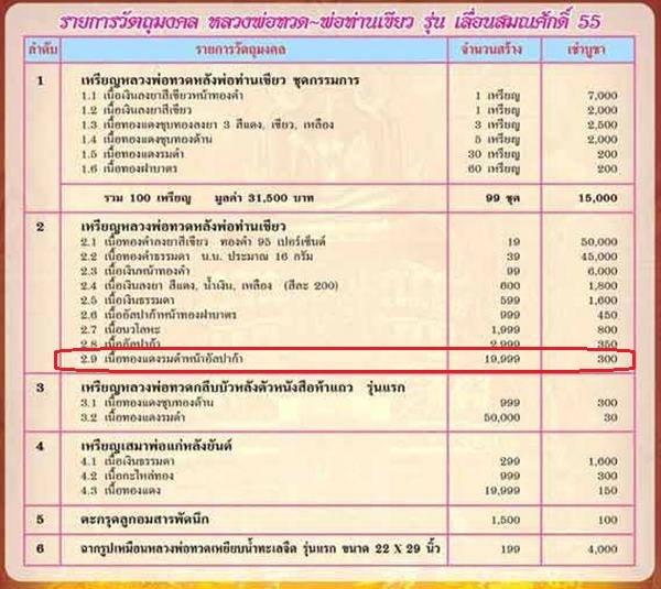 เหรียญหลวงพ่อทวด พ่อท่านเขียว วัดห้วยเงาะ รุ่นเลื่อนสมณศักดิ์๕๕ เนื้อทองแดง หน้ากากอัลปาก้า เลข ๓๖๙๑