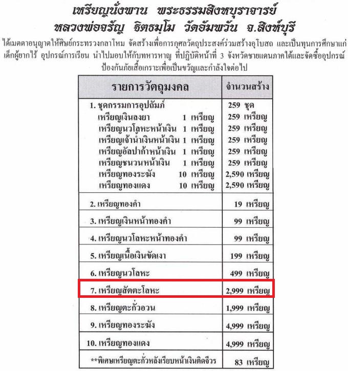 เหรียญนั่งพานชนะมาร หลวงพ่อจรัญ วัดอัมพวัน ปี2554 เนื้อสัตตะโลหะ สภาพสวย มาพร้อมกล่องเดิมครับ