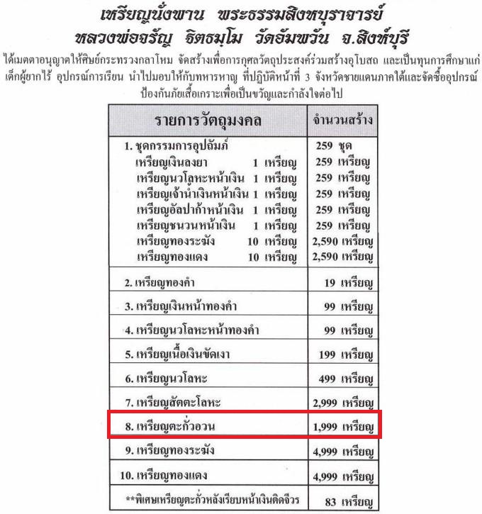 มาเป็นคู่ ( 2 องค์ ) เหรียญนั่งพานชนะมาร หลวงพ่อจรัญ (เนื้อตะกั่วอวน) ปี2554 จัดสร้าง 1,999 เหรียญ